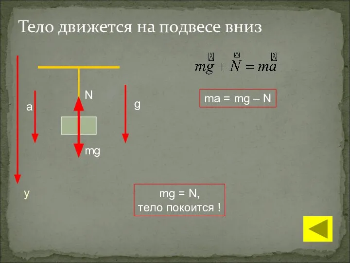 Тело движется на подвесе вниз ma = mg – N N mg