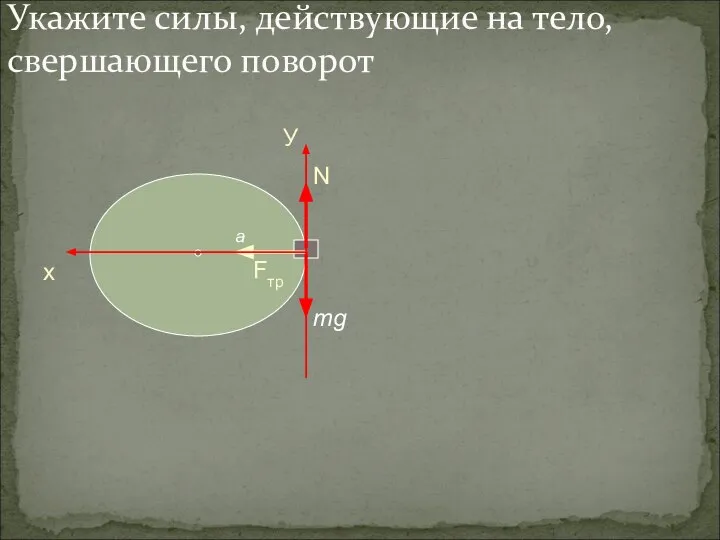 Укажите силы, действующие на тело, свершающего поворот mg а N У х Fтр