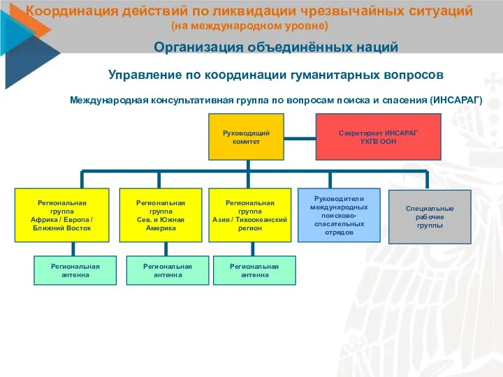 Координация действий по ликвидации чрезвычайных ситуаций (на международном уровне) Организация объединённых наций