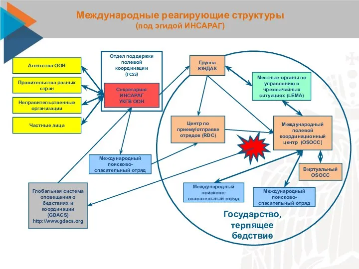 Международные реагирующие структуры (под эгидой ИНСАРАГ) Государство, терпящее бедствие Отдел поддержки полевой координации (FCSS)