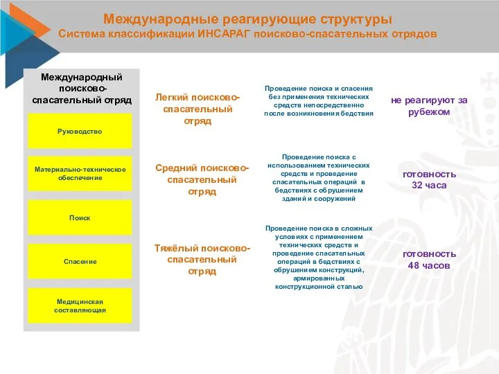 Международные реагирующие структуры Система классификации ИНСАРАГ поисково-спасательных отрядов Легкий поисково-спасательный отряд Проведение