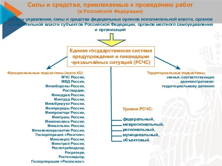 Силы и средства, привлекаемые к проведению работ (в Российской Федерации) Единая государственная