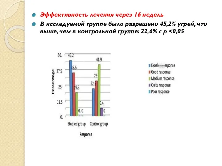 Эффективность лечения через 16 недель В исследуемой группе было разрешено 45,2% угрей,