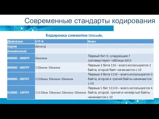 Кодировка символов Unicode, 1991 г. Современные стандарты кодирования