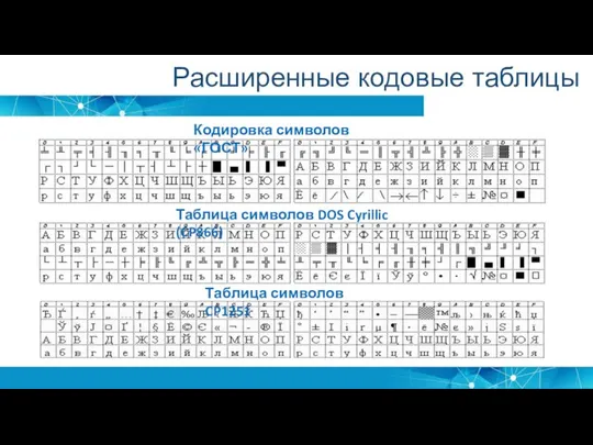 Кодировка символов «ГОСТ» Таблица символов DOS Cyrillic (CP866) Таблица символов CP1251 Расширенные кодовые таблицы