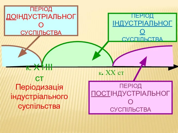 ПЕРІОД ДОІНДУСТРІАЛЬНОГО СУСПІЛЬСТВА ПЕРІОД ПОСТІНДУСТРІАЛЬНОГО СУСПІЛЬСТВА ПЕРІОД ІНДУСТРІАЛЬНОГО СУСПІЛЬСТВА к. ХХ ст