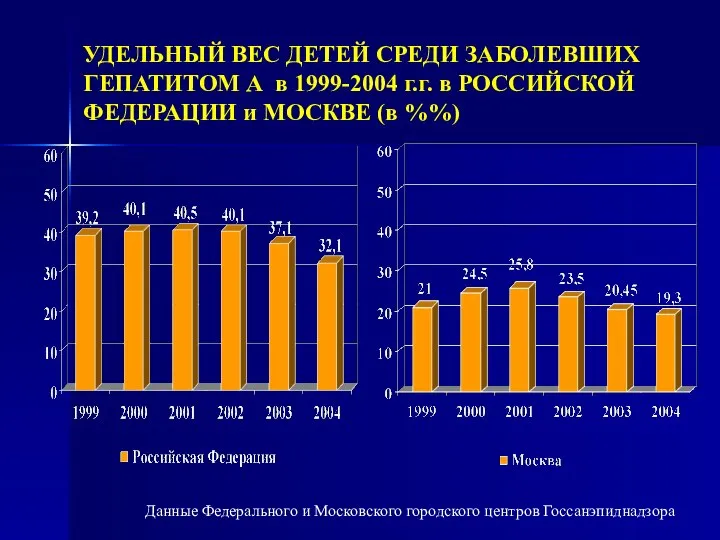 УДЕЛЬНЫЙ ВЕС ДЕТЕЙ СРЕДИ ЗАБОЛЕВШИХ ГЕПАТИТОМ А в 1999-2004 г.г. в РОССИЙСКОЙ