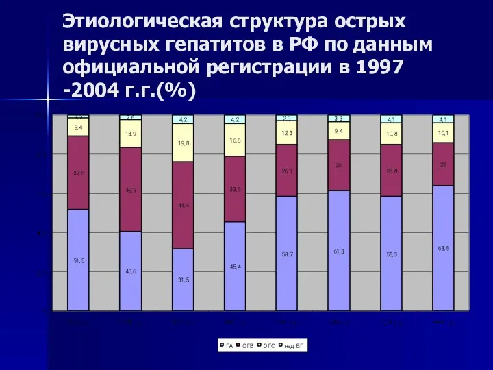Этиологическая структура острых вирусных гепатитов в РФ по данным официальной регистрации в 1997 -2004 г.г.(%)