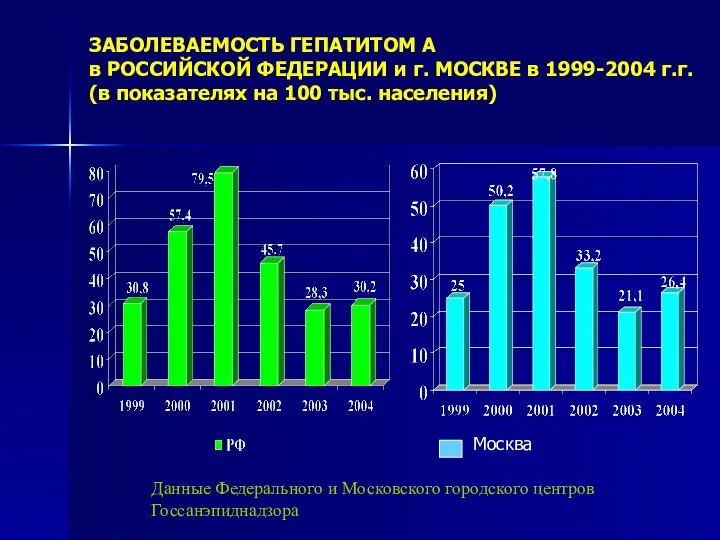 ЗАБОЛЕВАЕМОСТЬ ГЕПАТИТОМ А в РОССИЙСКОЙ ФЕДЕРАЦИИ и г. МОСКВЕ в 1999-2004 г.г.