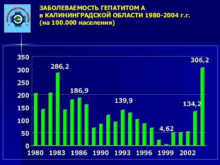 ЗАБОЛЕВАЕМОСТЬ ГЕПАТИТОМ А в КАЛИНИНГРАДСКОЙ ОБЛАСТИ 1980-2004 г.г. (на 100.000 населения)