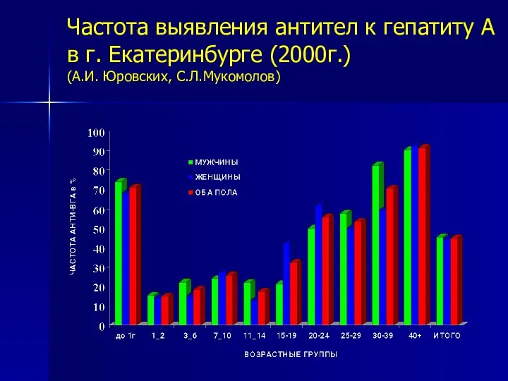 Частота выявления антител к гепатиту А в г. Екатеринбурге (2000г.) (А.И. Юровских, С.Л.Мукомолов)