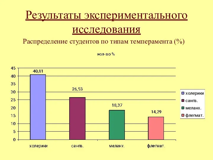 Результаты экспериментального исследования Распределение студентов по типам темперамента (%)