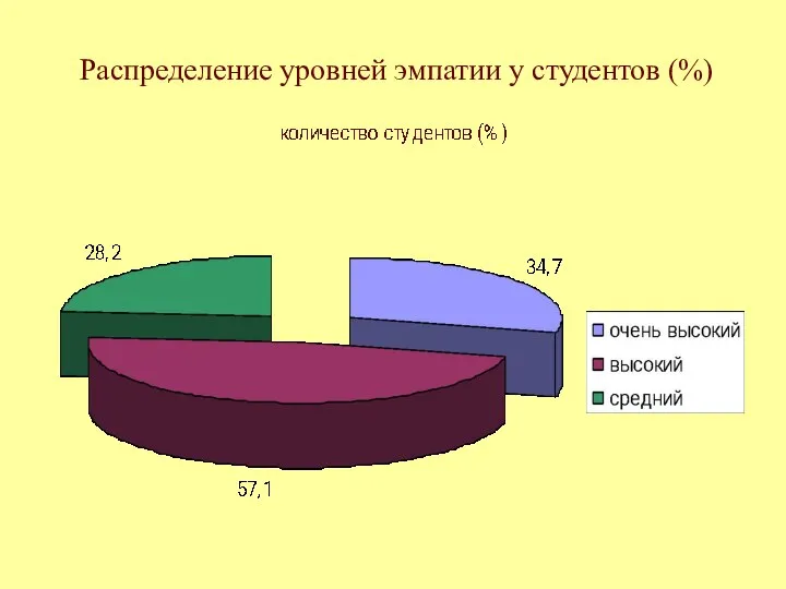 Распределение уровней эмпатии у студентов (%)