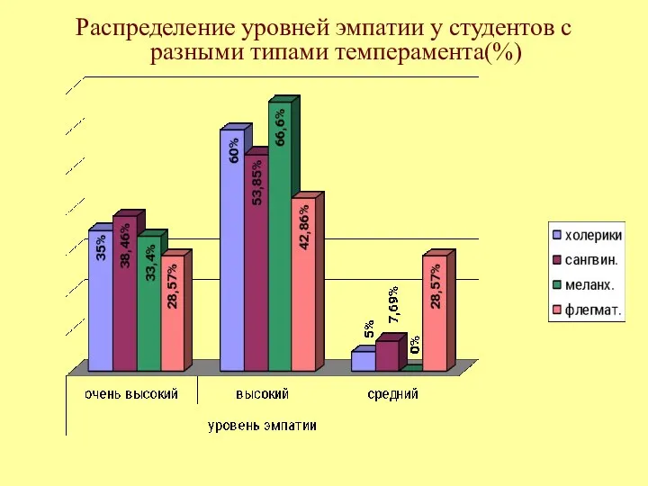 Распределение уровней эмпатии у студентов с разными типами темперамента(%)