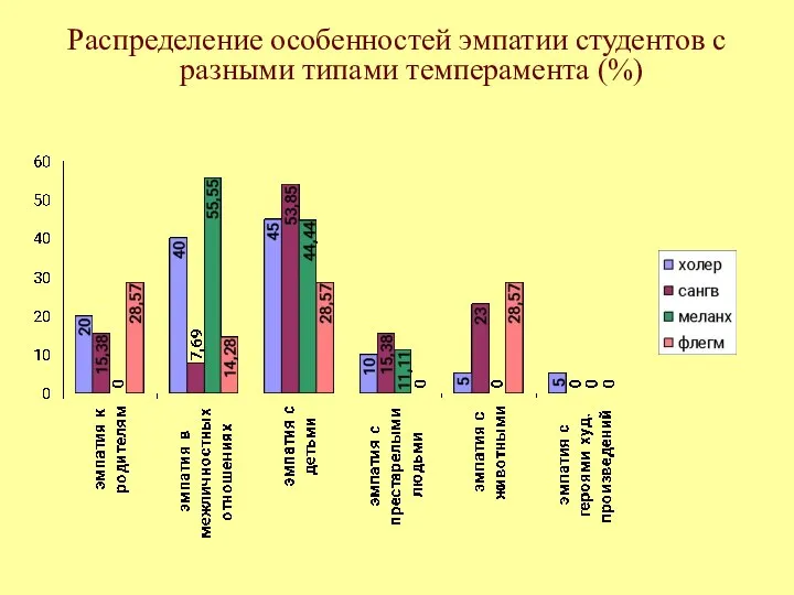 Распределение особенностей эмпатии студентов с разными типами темперамента (%)