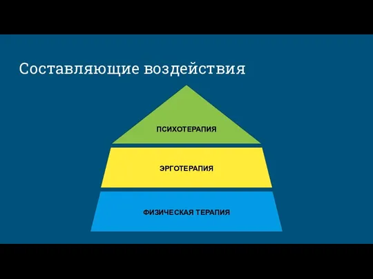 Составляющие воздействия ЭРГОТЕРАПИЯ ФИЗИЧЕСКАЯ ТЕРАПИЯ ПСИХОТЕРАПИЯ