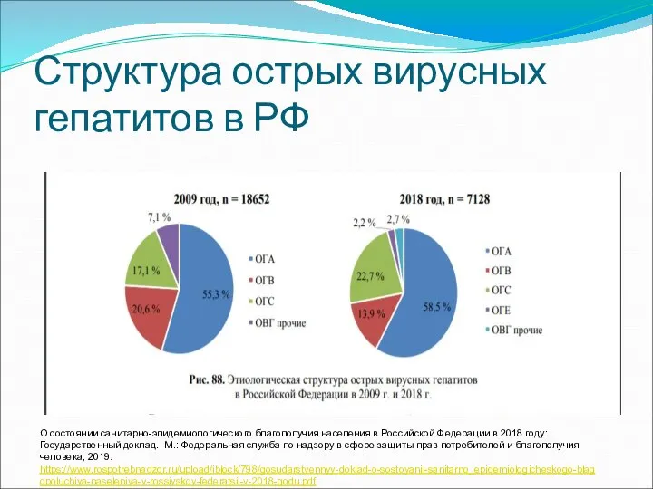 Структура острых вирусных гепатитов в РФ О состоянии санитарно-эпидемиологического благополучия населения в