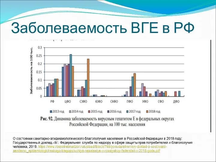 Заболеваемость ВГЕ в РФ