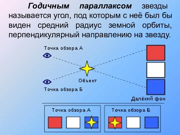 Годичным параллаксом звезды называется угол, под которым с неё был бы виден