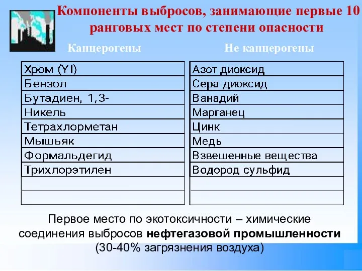 Канцерогены Не канцерогены Компоненты выбросов, занимающие первые 10 ранговых мест по степени