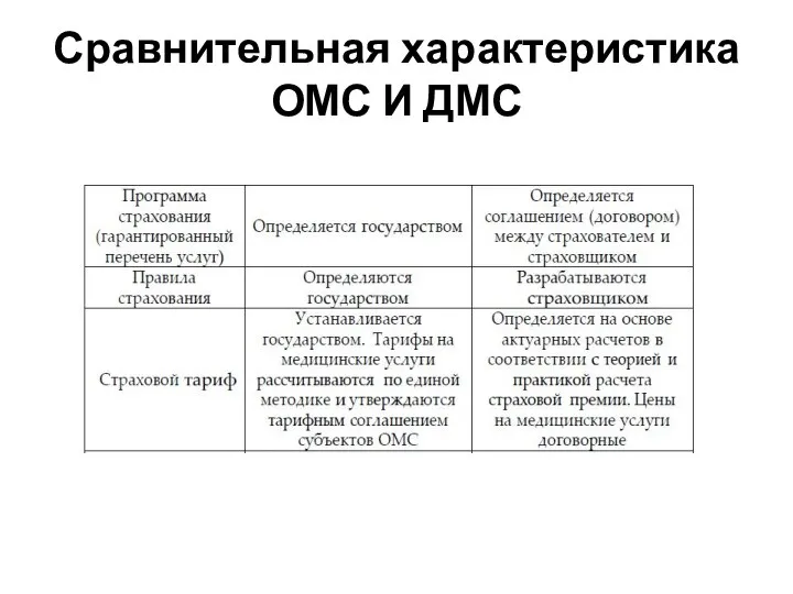 Сравнительная характеристика ОМС И ДМС