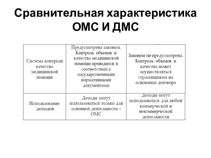 Сравнительная характеристика ОМС И ДМС