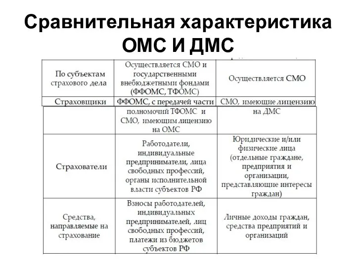 Сравнительная характеристика ОМС И ДМС