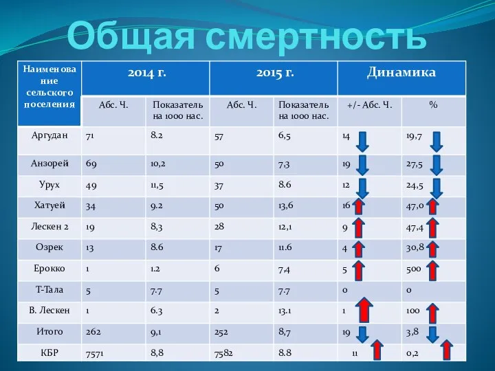 Общая смертность