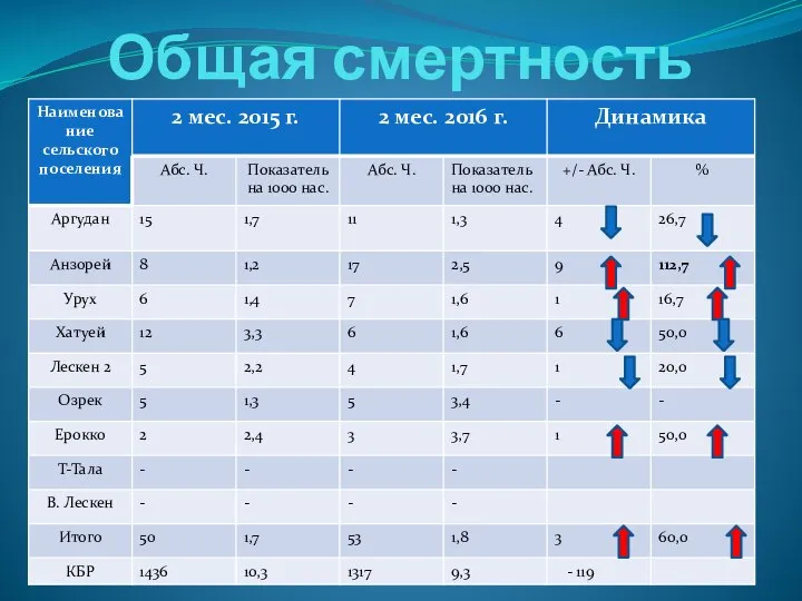 Общая смертность