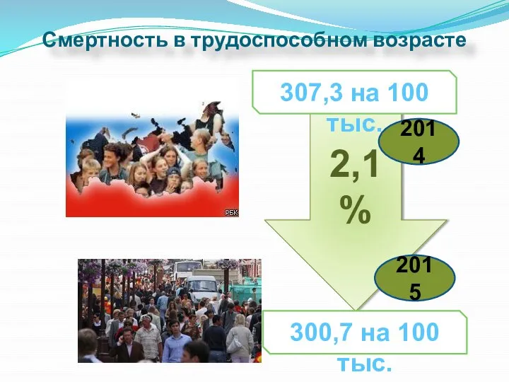 Смертность в трудоспособном возрасте 2,1% 2014 2015 307,3 на 100 тыс. 300,7 на 100 тыс.