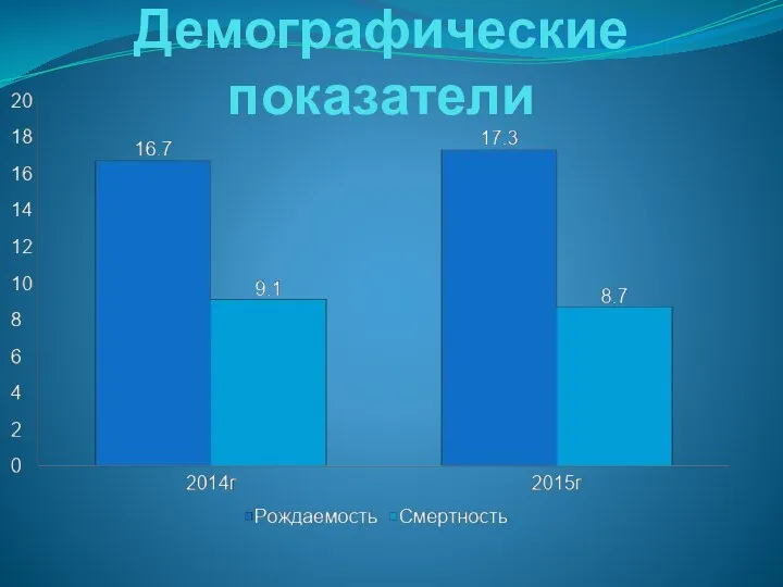 Демографические показатели