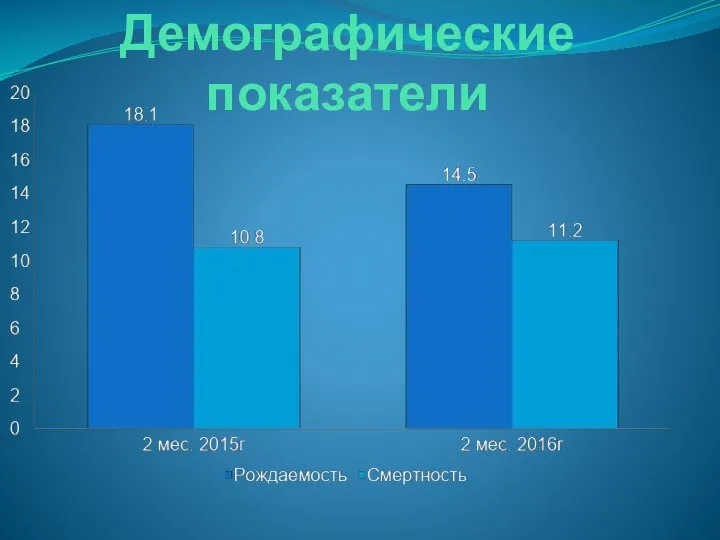 Демографические показатели