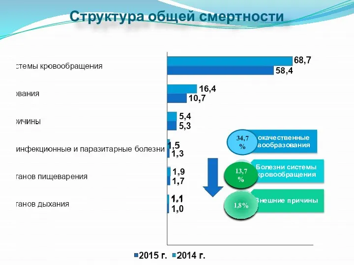 Структура общей смертности 34,7% 13,7% 1,8%