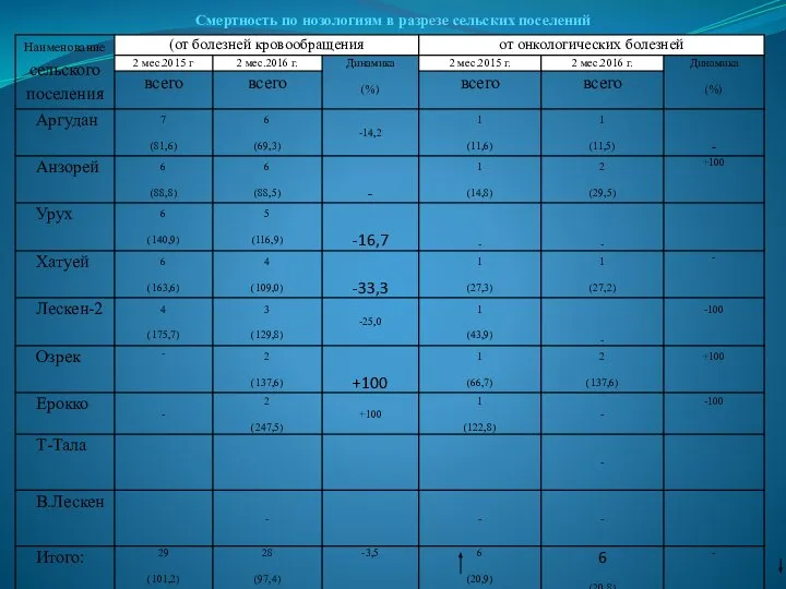 Смертность по нозологиям в разрезе сельских поселений