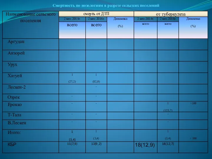 Смертность по нозологиям в разрезе сельских поселений