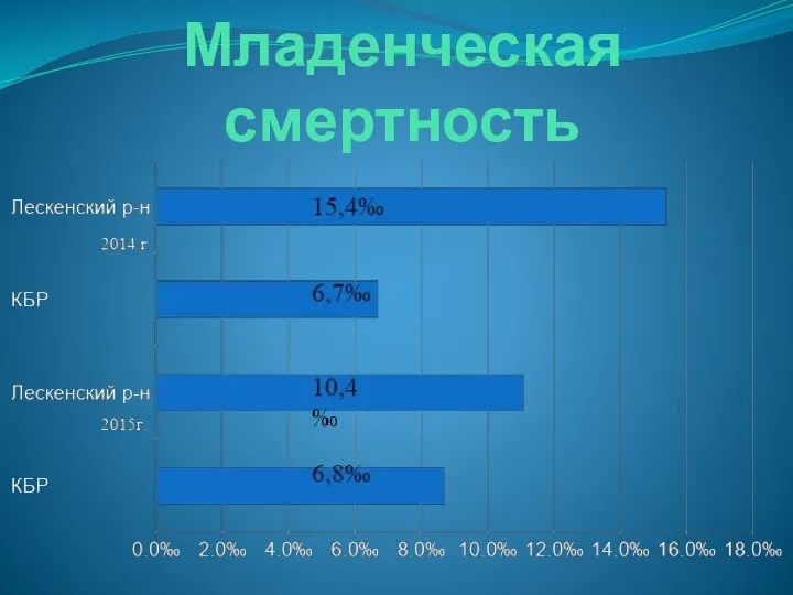 Младенческая смертность