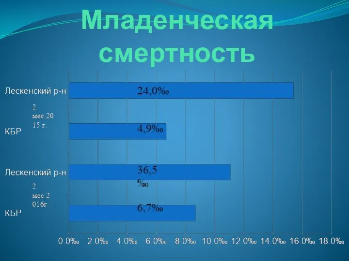 Младенческая смертность