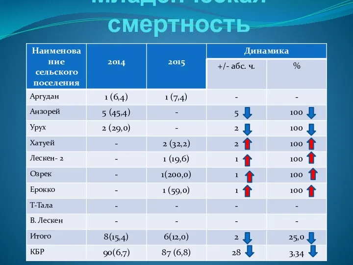 Младенческая смертность