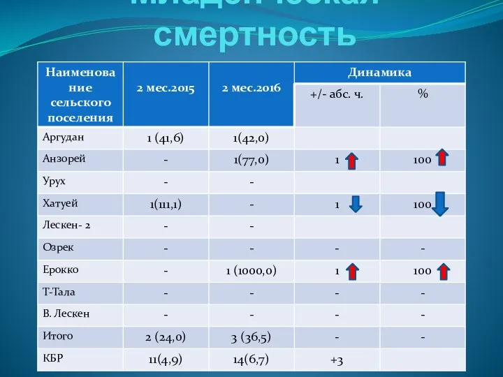 Младенческая смертность