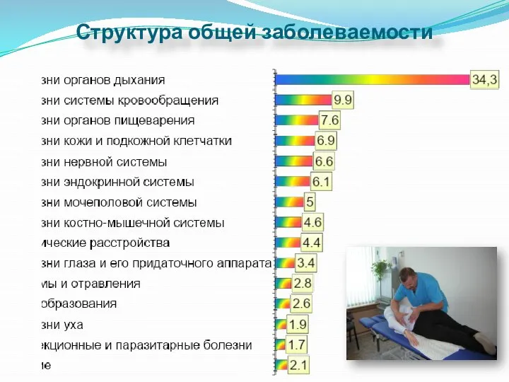 Структура общей заболеваемости