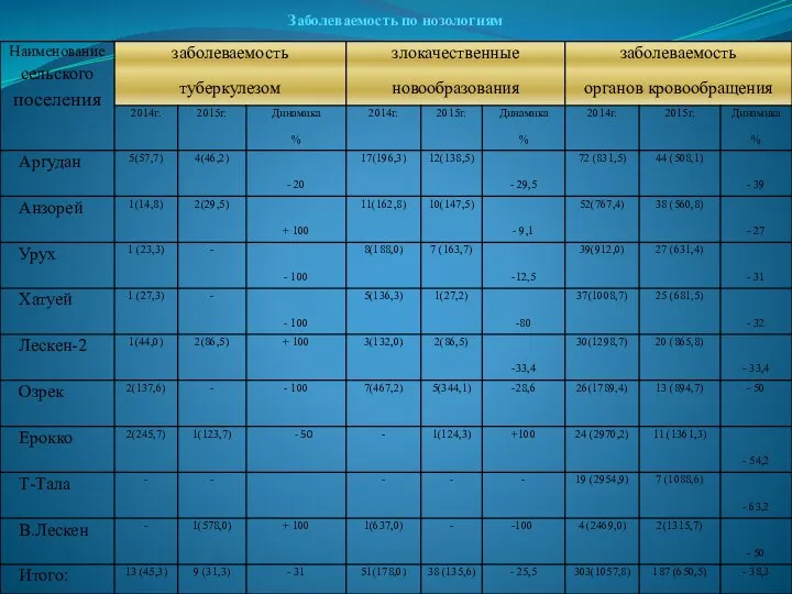 Заболеваемость по нозологиям