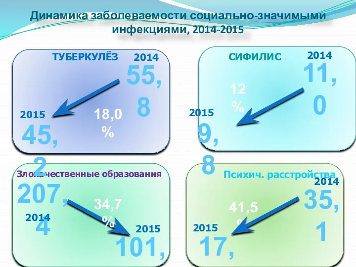 Динамика заболеваемости социально-значимыми инфекциями, 2014-2015 ТУБЕРКУЛЁЗ СИФИЛИС Злокачественные образования Психич. расстройства 45,2