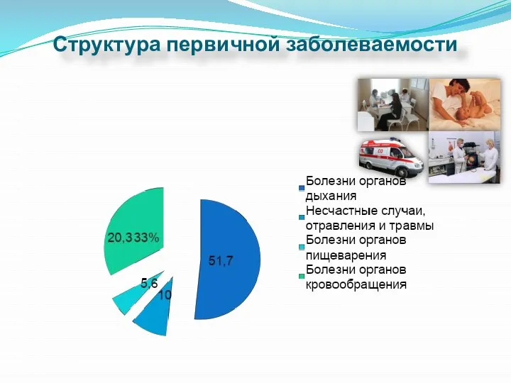 Структура первичной заболеваемости