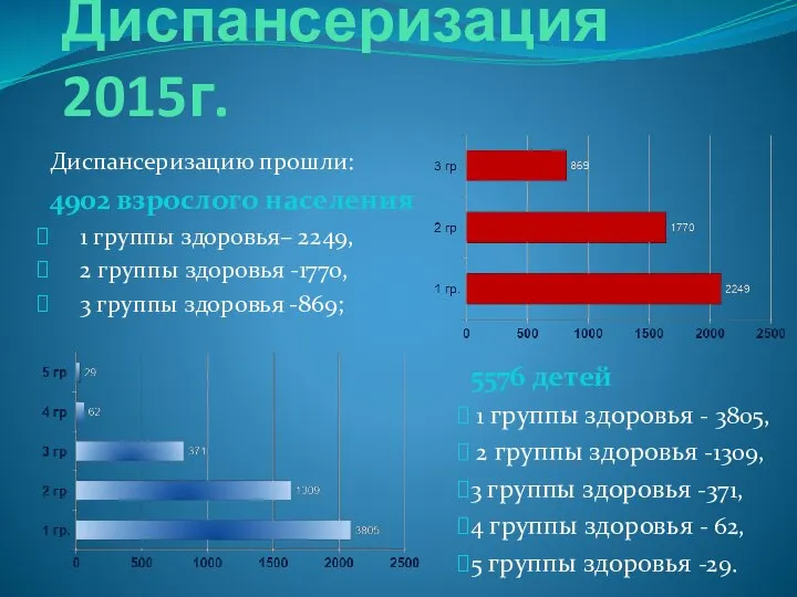 Диспансеризация 2015г. Диспансеризацию прошли: 4902 взрослого населения 1 группы здоровья– 2249, 2