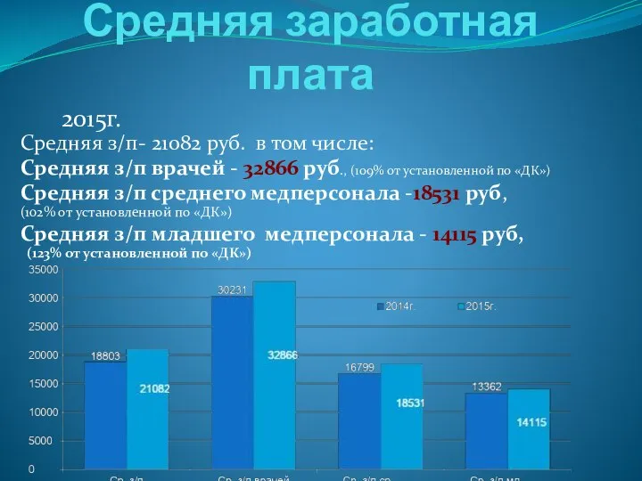 Средняя заработная плата Средняя з/п- 21082 руб. в том числе: Средняя з/п