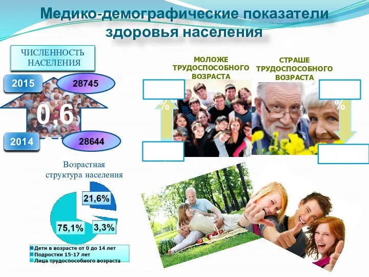 Медико-демографические показатели здоровья населения 2014 2015 0,6% 14,7% 14,9% 22,7% 23,6% МОЛОЖЕ