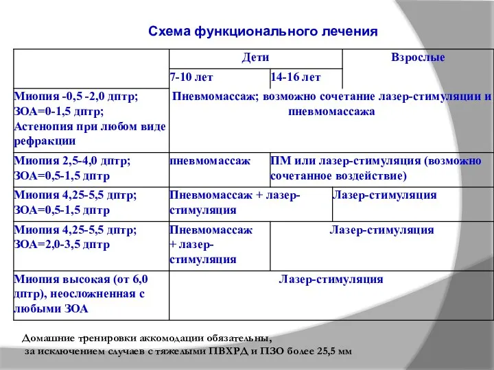 Схема функционального лечения Домашние тренировки аккомодации обязательны, за исключением случаев с тяжелыми