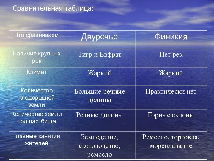 Сравнительная таблица: