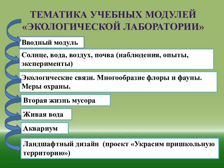 ТЕМАТИКА УЧЕБНЫХ МОДУЛЕЙ «ЭКОЛОГИЧЕСКОЙ ЛАБОРАТОРИИ» Вводный модуль Солнце, вода, воздух, почва (наблюдения,