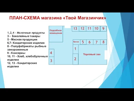 ПЛАН-СХЕМА магазина «Твой Магазинчик» Подсобное помещение Торговый зал Касса 1 2 3